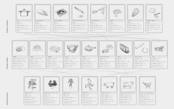 Elements needed for the stew recipe at the scale of the house, the city, and the territory. Diagram created by the author.